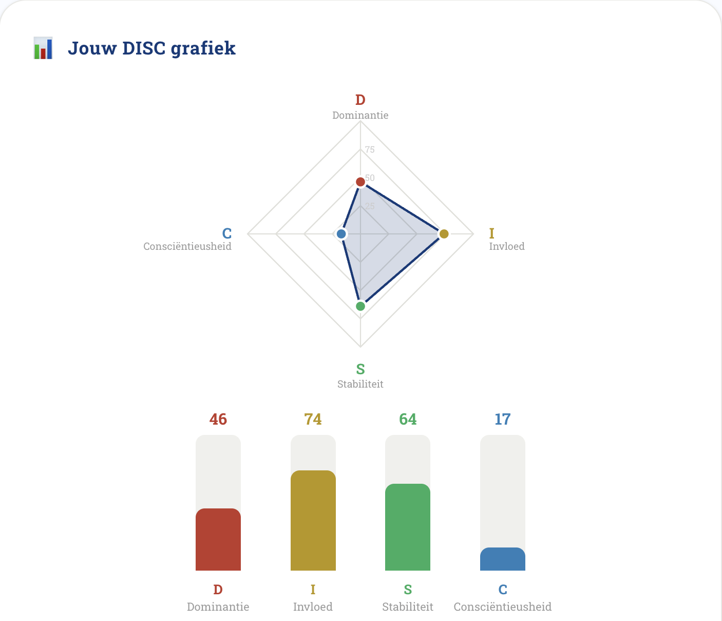 You.Manual DISC grafiek met radar en scores